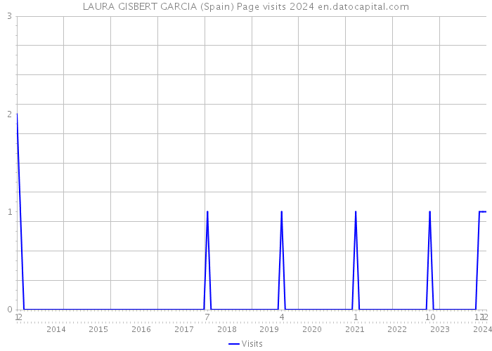 LAURA GISBERT GARCIA (Spain) Page visits 2024 