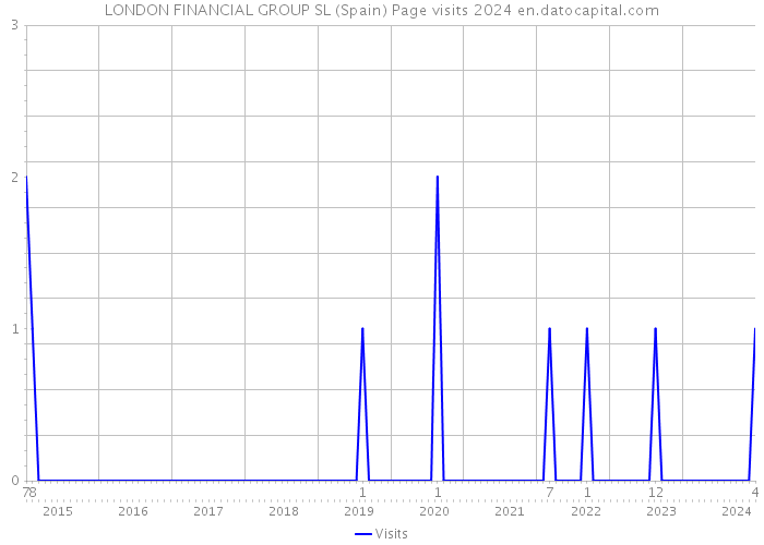 LONDON FINANCIAL GROUP SL (Spain) Page visits 2024 