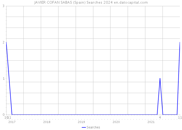 JAVIER COFAN SABAS (Spain) Searches 2024 