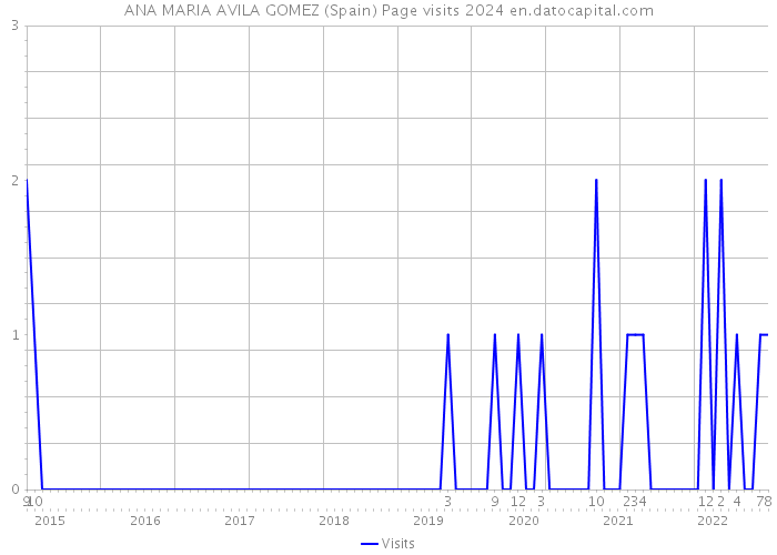 ANA MARIA AVILA GOMEZ (Spain) Page visits 2024 