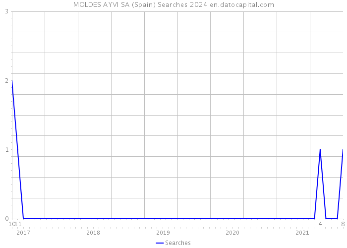 MOLDES AYVI SA (Spain) Searches 2024 