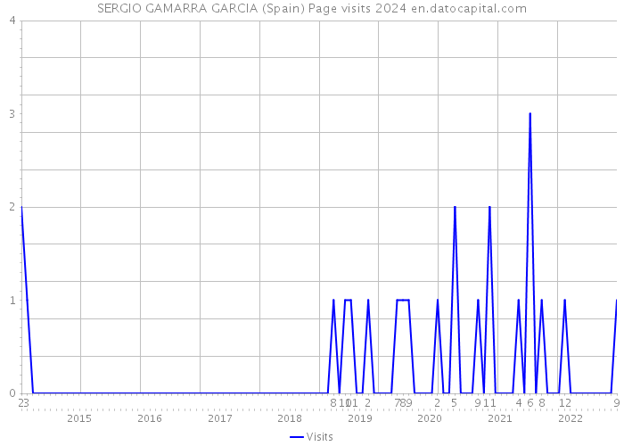 SERGIO GAMARRA GARCIA (Spain) Page visits 2024 