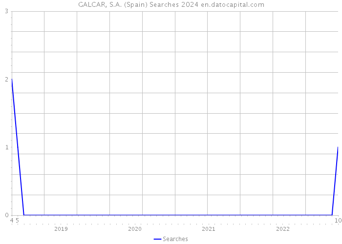 GALCAR, S.A. (Spain) Searches 2024 