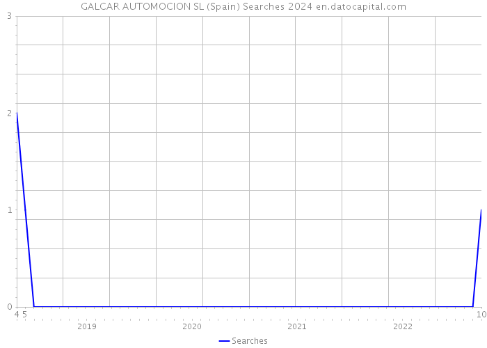 GALCAR AUTOMOCION SL (Spain) Searches 2024 
