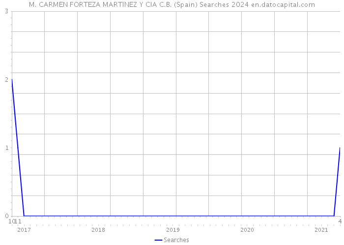 M. CARMEN FORTEZA MARTINEZ Y CIA C.B. (Spain) Searches 2024 