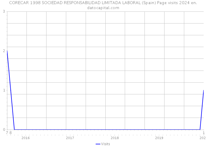 CORECAR 1998 SOCIEDAD RESPONSABILIDAD LIMITADA LABORAL (Spain) Page visits 2024 