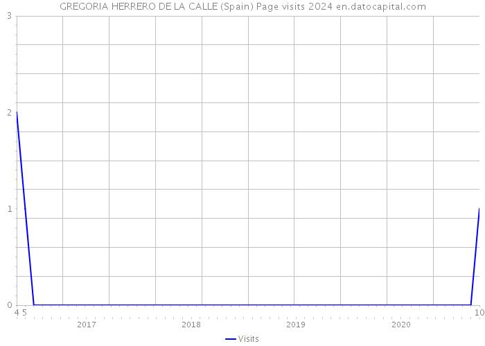 GREGORIA HERRERO DE LA CALLE (Spain) Page visits 2024 