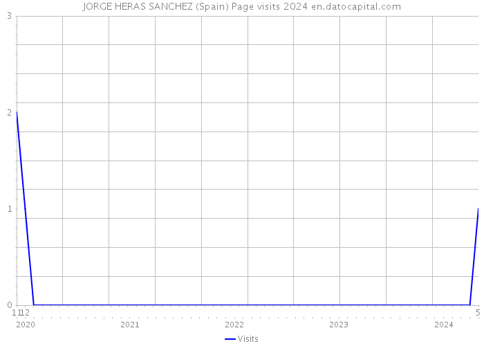 JORGE HERAS SANCHEZ (Spain) Page visits 2024 