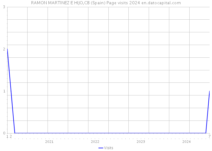 RAMON MARTINEZ E HIJO,CB (Spain) Page visits 2024 