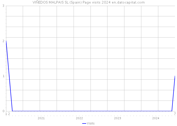 VIÑEDOS MALPAIS SL (Spain) Page visits 2024 