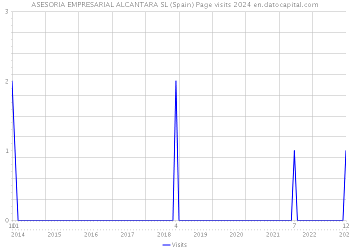 ASESORIA EMPRESARIAL ALCANTARA SL (Spain) Page visits 2024 
