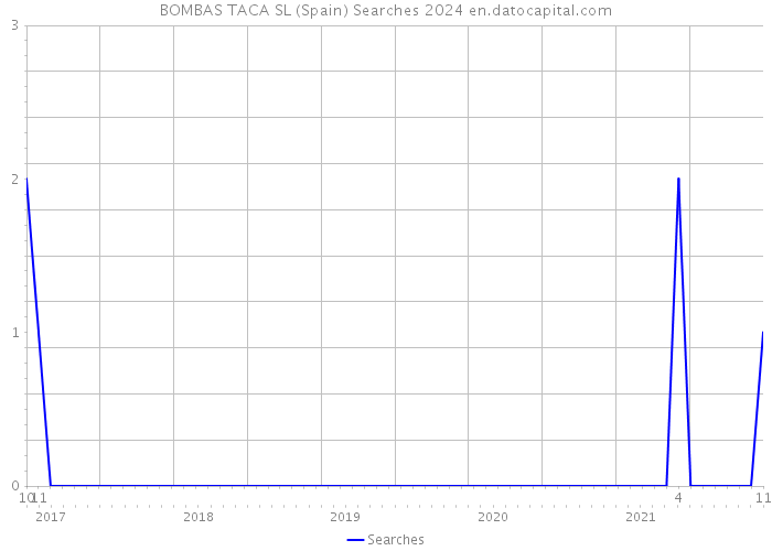 BOMBAS TACA SL (Spain) Searches 2024 
