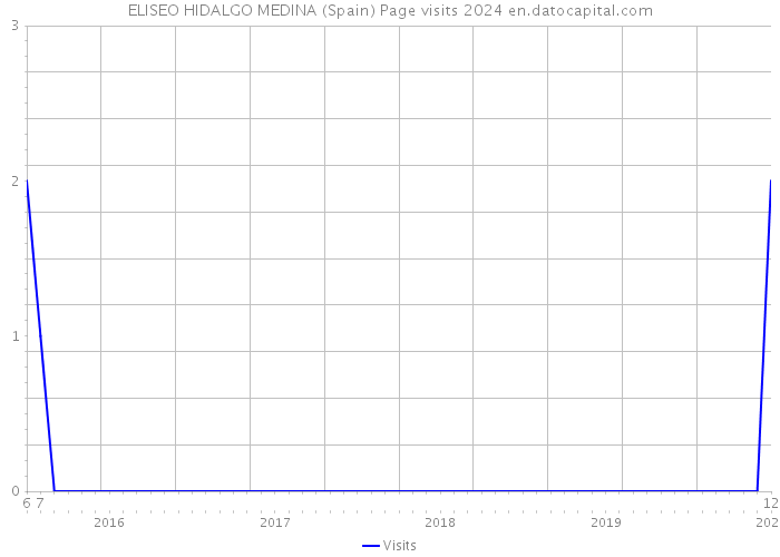 ELISEO HIDALGO MEDINA (Spain) Page visits 2024 