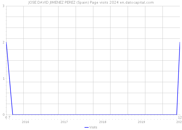 JOSE DAVID JIMENEZ PEREZ (Spain) Page visits 2024 