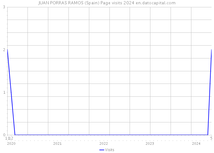 JUAN PORRAS RAMOS (Spain) Page visits 2024 