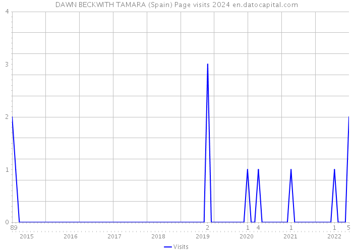 DAWN BECKWITH TAMARA (Spain) Page visits 2024 