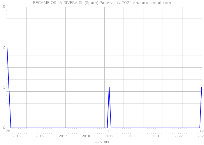 RECAMBIOS LA RIVERA SL (Spain) Page visits 2024 