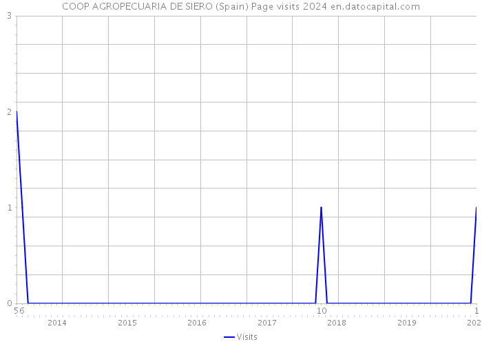 COOP AGROPECUARIA DE SIERO (Spain) Page visits 2024 