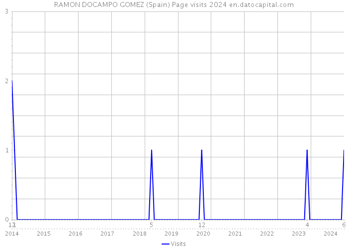 RAMON DOCAMPO GOMEZ (Spain) Page visits 2024 