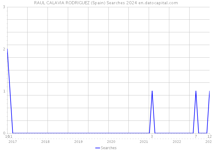 RAUL CALAVIA RODRIGUEZ (Spain) Searches 2024 