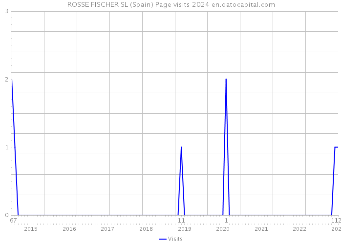 ROSSE FISCHER SL (Spain) Page visits 2024 