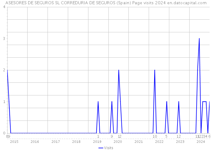 ASESORES DE SEGUROS SL CORREDURIA DE SEGUROS (Spain) Page visits 2024 