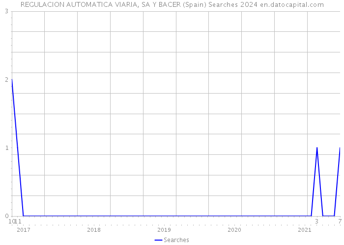 REGULACION AUTOMATICA VIARIA, SA Y BACER (Spain) Searches 2024 