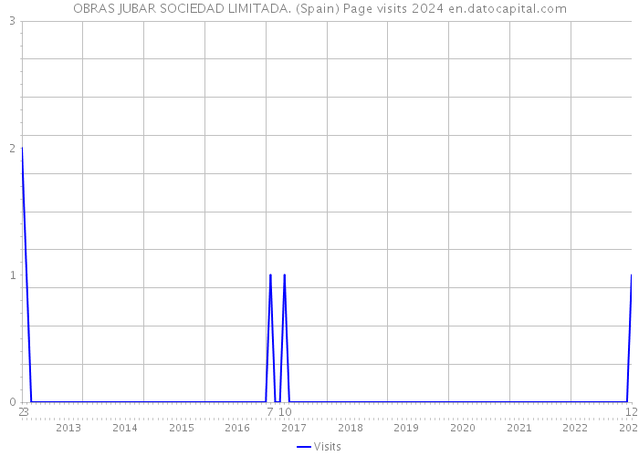 OBRAS JUBAR SOCIEDAD LIMITADA. (Spain) Page visits 2024 