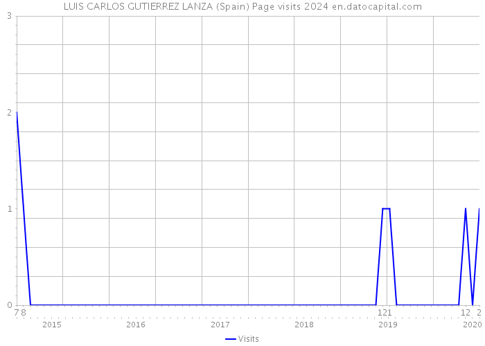 LUIS CARLOS GUTIERREZ LANZA (Spain) Page visits 2024 