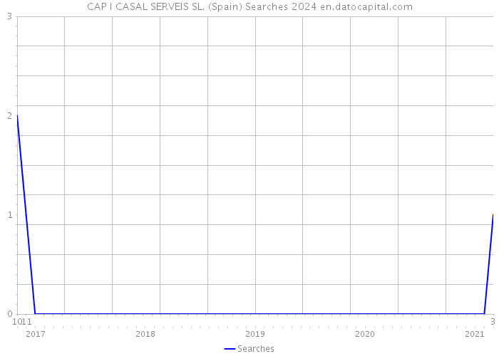 CAP I CASAL SERVEIS SL. (Spain) Searches 2024 