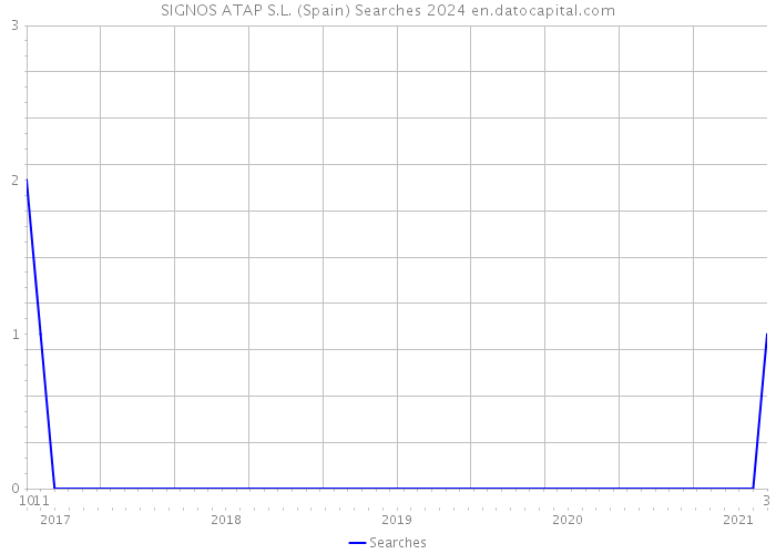 SIGNOS ATAP S.L. (Spain) Searches 2024 