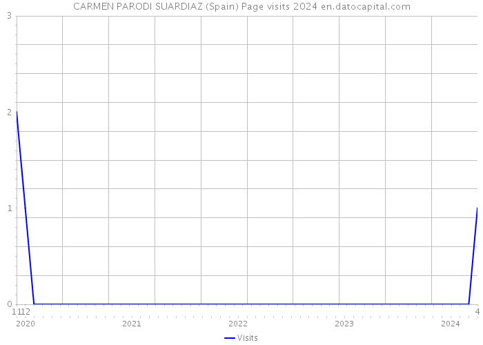 CARMEN PARODI SUARDIAZ (Spain) Page visits 2024 