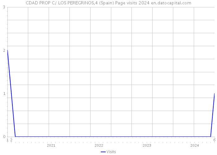 CDAD PROP C/ LOS PEREGRINOS,4 (Spain) Page visits 2024 
