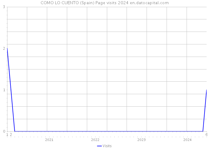 COMO LO CUENTO (Spain) Page visits 2024 