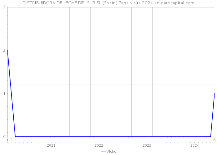 DISTRIBUIDORA DE LECHE DEL SUR SL (Spain) Page visits 2024 
