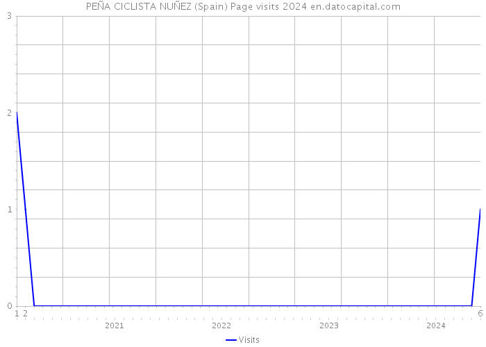 PEÑA CICLISTA NUÑEZ (Spain) Page visits 2024 