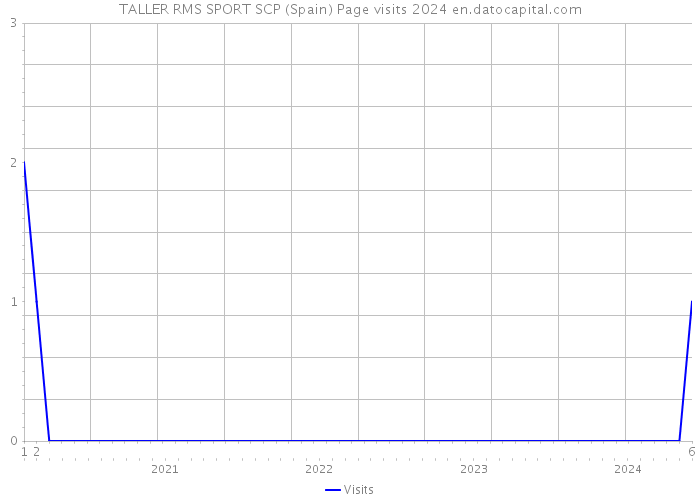 TALLER RMS SPORT SCP (Spain) Page visits 2024 