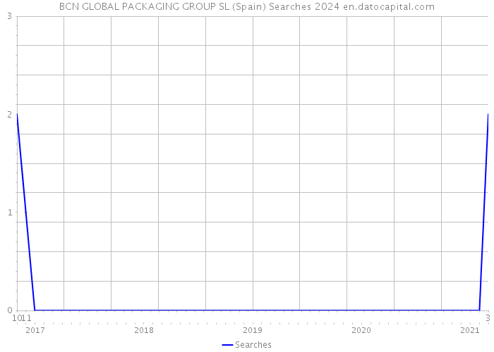 BCN GLOBAL PACKAGING GROUP SL (Spain) Searches 2024 