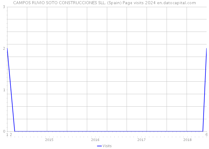 CAMPOS RUVIO SOTO CONSTRUCCIONES SLL. (Spain) Page visits 2024 