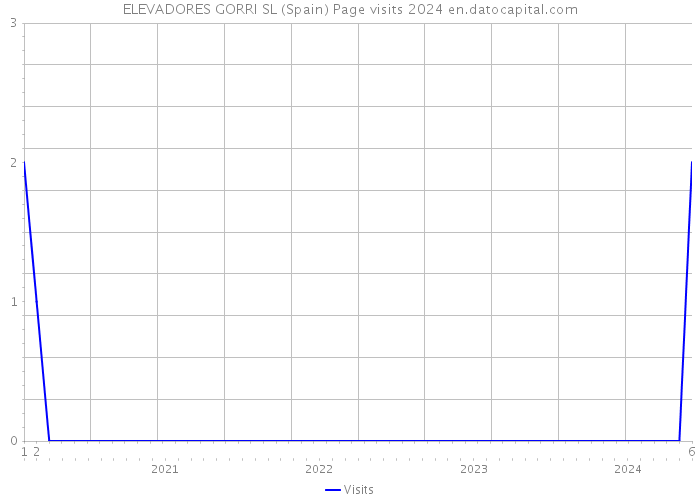 ELEVADORES GORRI SL (Spain) Page visits 2024 