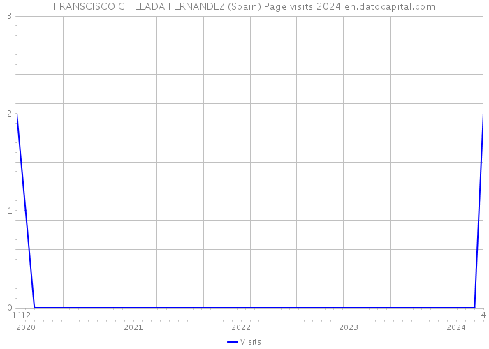 FRANSCISCO CHILLADA FERNANDEZ (Spain) Page visits 2024 