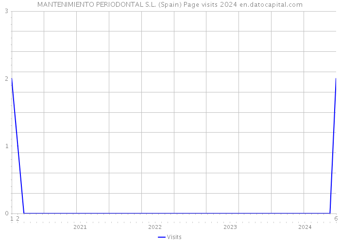 MANTENIMIENTO PERIODONTAL S.L. (Spain) Page visits 2024 