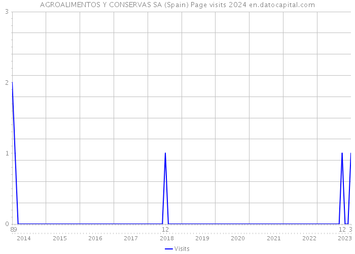 AGROALIMENTOS Y CONSERVAS SA (Spain) Page visits 2024 