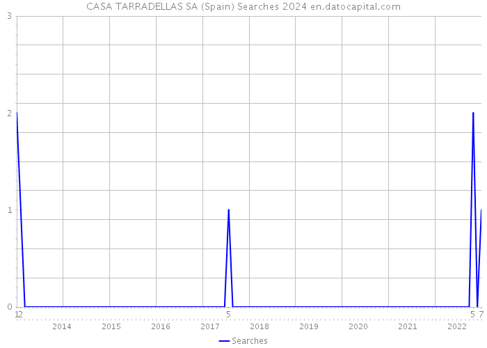 CASA TARRADELLAS SA (Spain) Searches 2024 