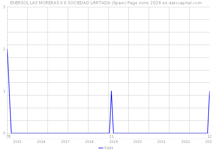 ENERSOL LAS MORERAS II 6 SOCIEDAD LIMITADA (Spain) Page visits 2024 