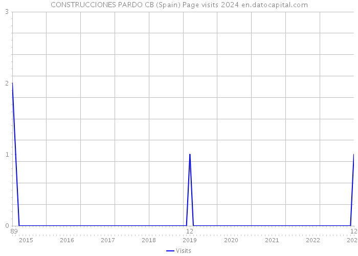 CONSTRUCCIONES PARDO CB (Spain) Page visits 2024 