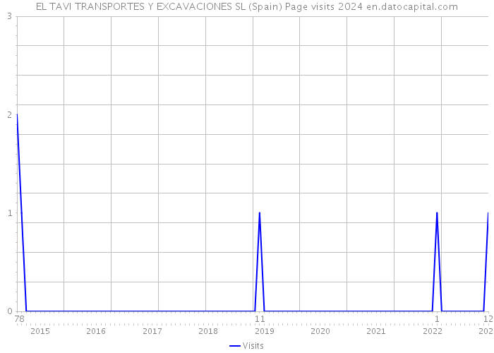 EL TAVI TRANSPORTES Y EXCAVACIONES SL (Spain) Page visits 2024 