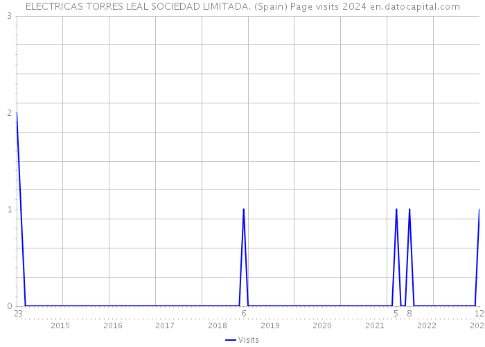 ELECTRICAS TORRES LEAL SOCIEDAD LIMITADA. (Spain) Page visits 2024 