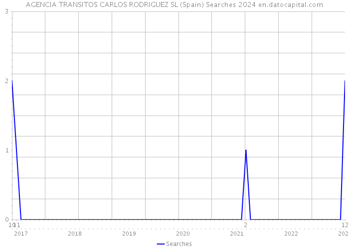 AGENCIA TRANSITOS CARLOS RODRIGUEZ SL (Spain) Searches 2024 