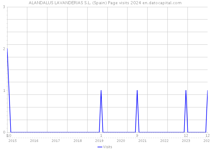 ALANDALUS LAVANDERIAS S.L. (Spain) Page visits 2024 